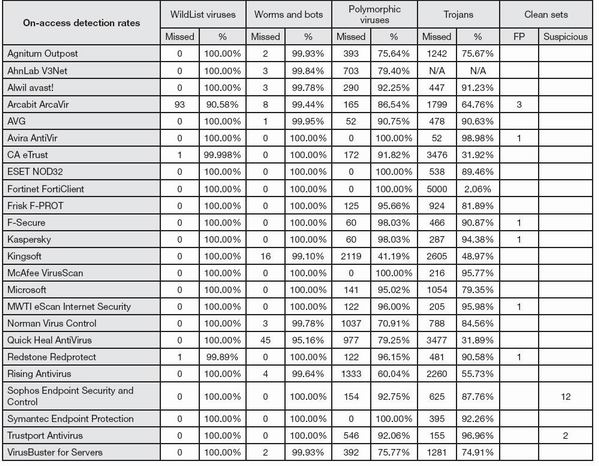 Result tests